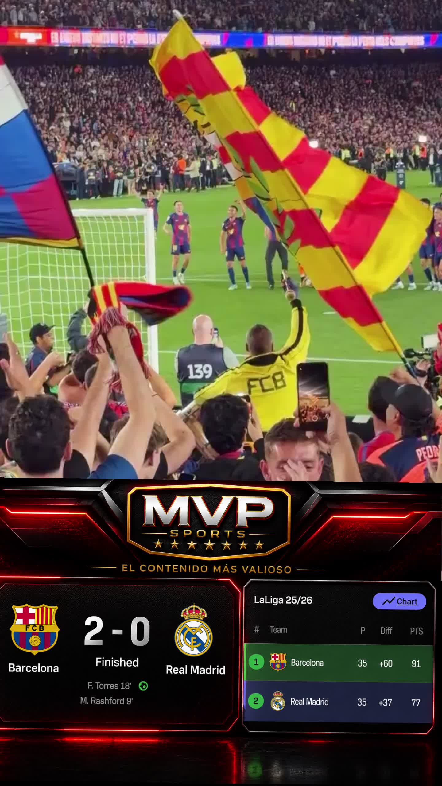 ¡BARCELONA SE CORONA ANTE EL REAL MADRID!